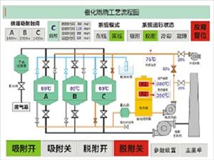 (催化燃燒設備,噴漆房廢氣治理,VOCs廢氣治理設備)